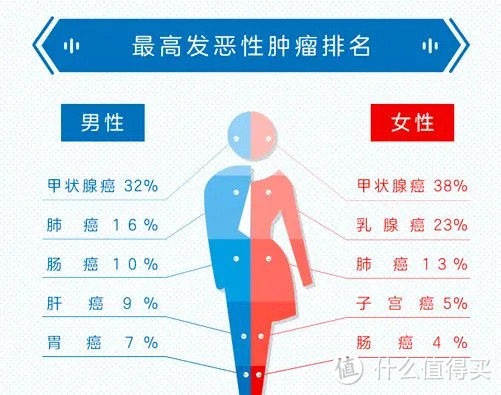 为什么甲状腺癌会被移出重疾？