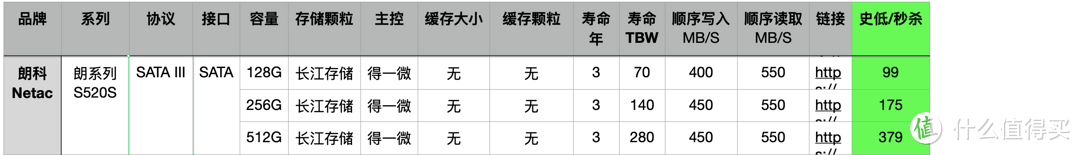 截止2020年11月底，所有长江存储颗粒的SSD汇总