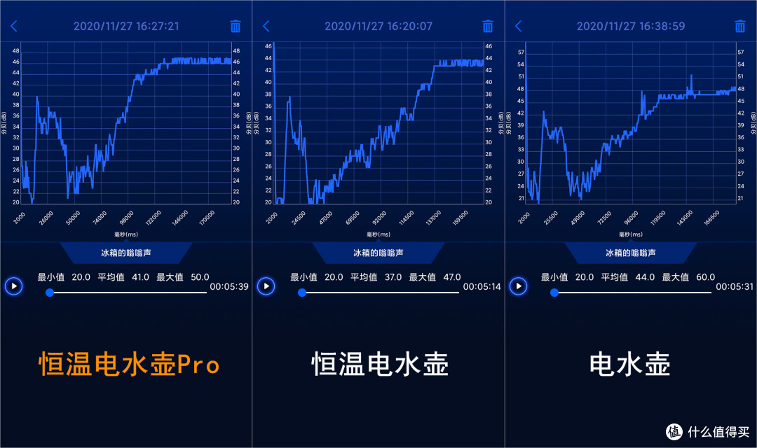 分贝仪APP的时长与手机秒表不一致，但也显示了相同的测试结果