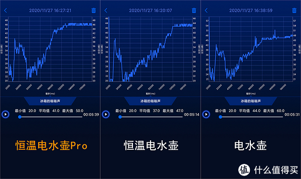 分贝仪APP的时长与手机秒表不一致，但也显示了相同的测试结果