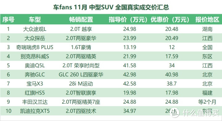 12月车fans购车工具书：别克凯迪放价冲量，BBA没车集体收价