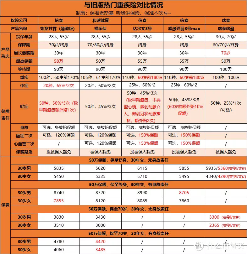 重疾定义改版的最后2个月，信泰又出新产品啦！