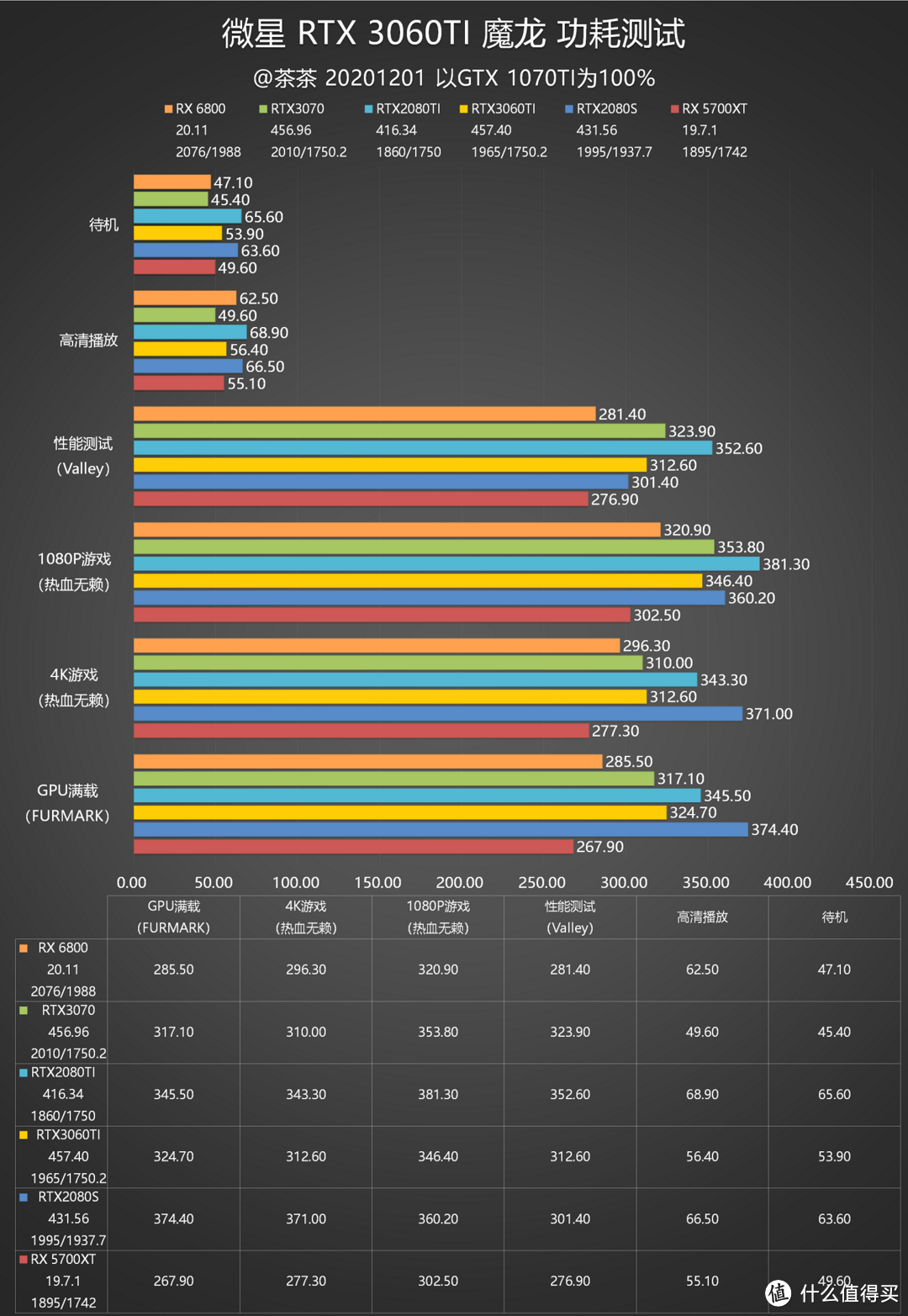 【茶茶】小锉刀训练有素？微星 RTX 3060TI 魔龙测试报告