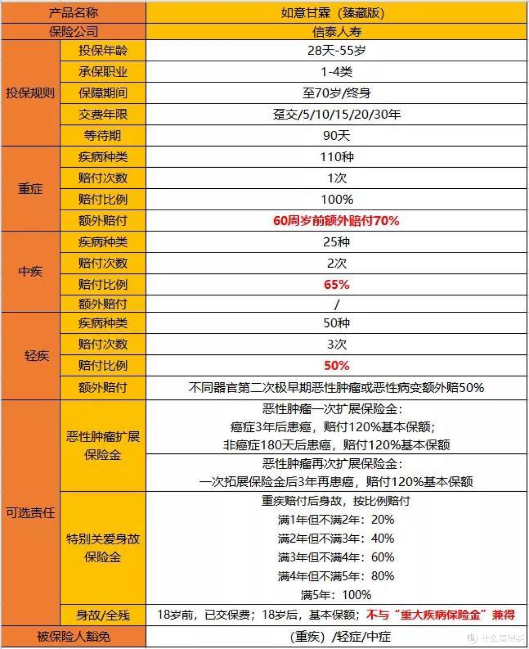 信泰如意甘霖,只卖2个月,买到就是赚到?