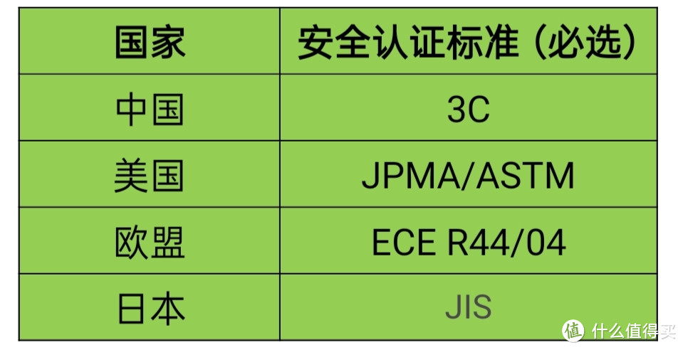 儿童安全座椅的安全性能如何考量？