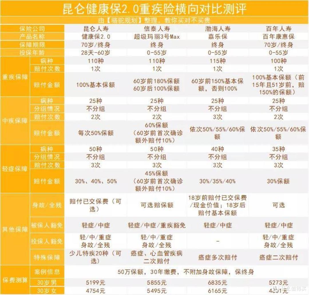 昆仑健康保2.0即将下线!这款产品好不好?值不值得买?