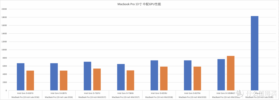 Macbook Pro 中配GPU性能(m1有一项缺失)