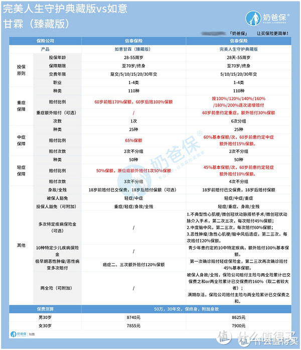 信泰完美人生守护典藏版多次赔付怎么样？与信泰如意甘霖臻藏版谁强谁弱？