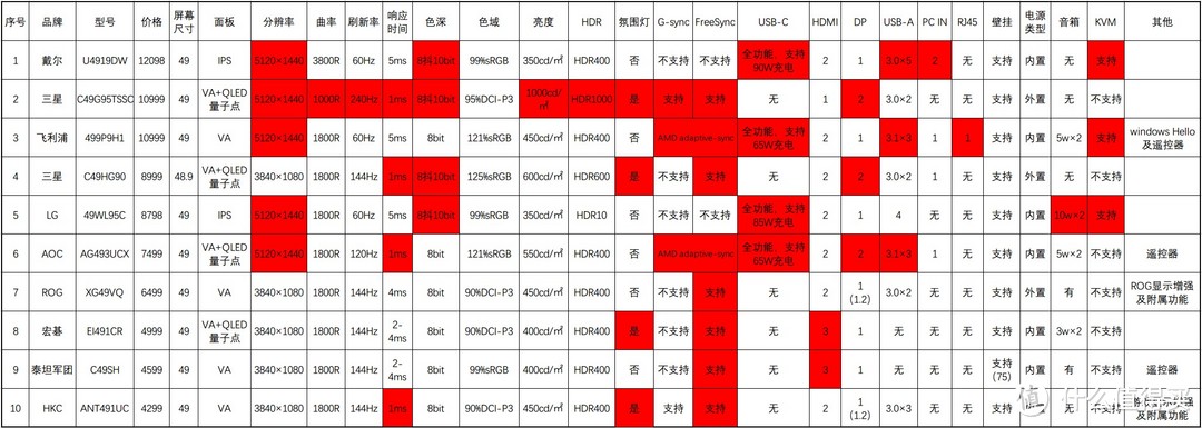 市售大尺寸曲面屏显示器一网打尽,高端还是入门,游戏还是办公,购买对比看这一篇足矣