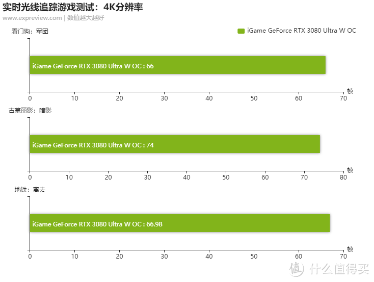 iGame GeForce RTX 3080 Ultra W OC显卡评测：新潮的蒸汽波风格