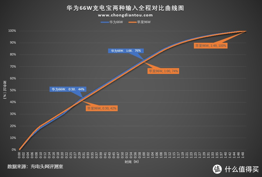 66W狂暴输出，华为多协议双向超级快充充电宝评测