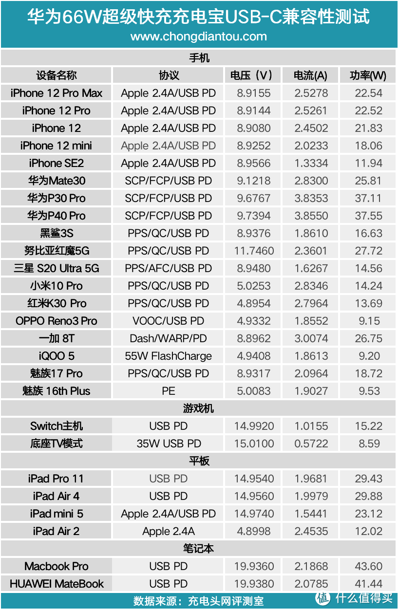 66W狂暴输出，华为多协议双向超级快充充电宝评测