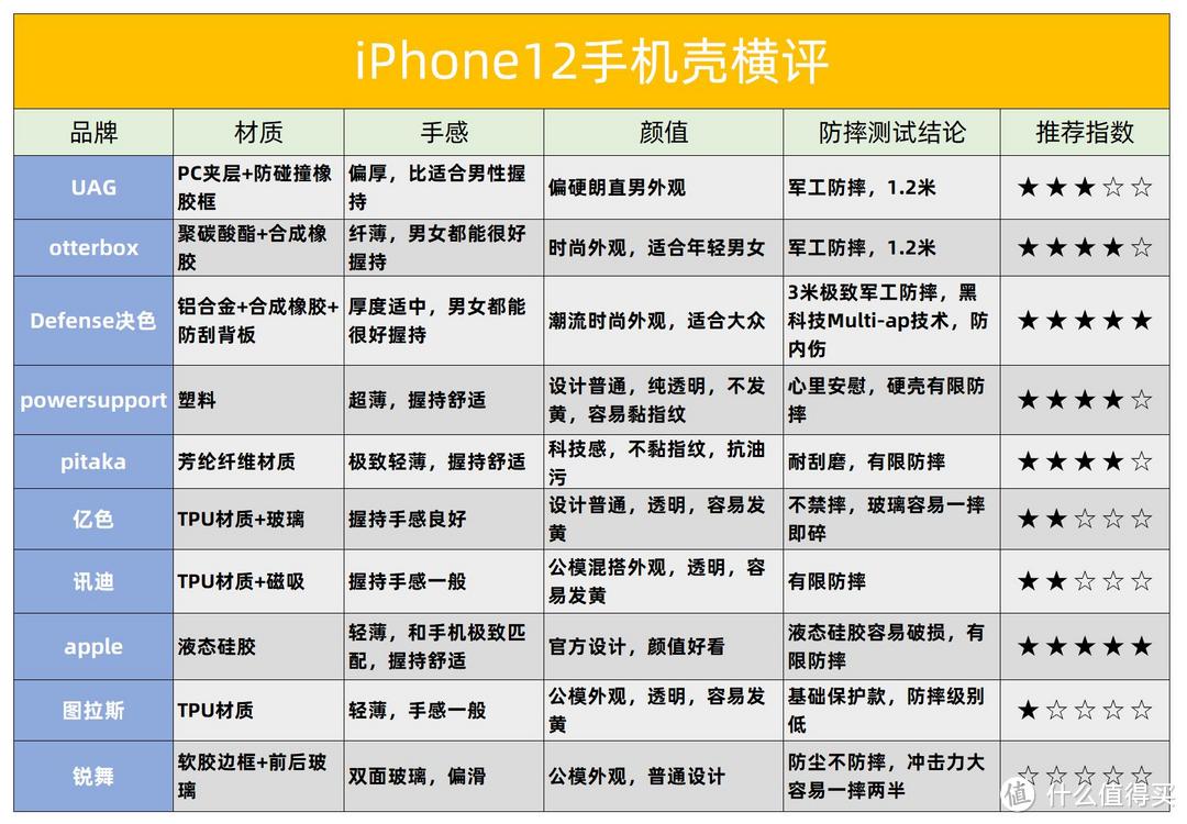 iPhone 12如果没买AppleCare+怎么办？十款主流手机壳防护大测试