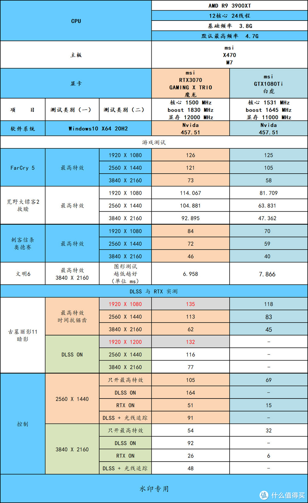 这几年N卡的进步有多少？3070 VS 1080Ti