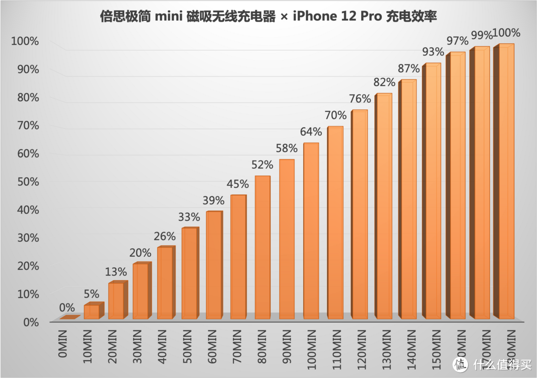 iPhone 12 配件怎么选？手机保护壳、20W快充头、Magsafe无线充一网打尽