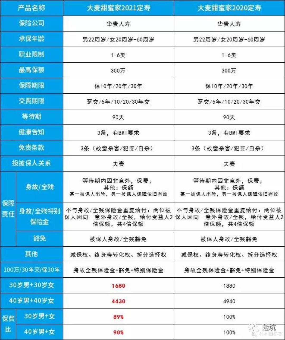 保费9折,升级而来的大麦甜蜜家2021,依旧好评?