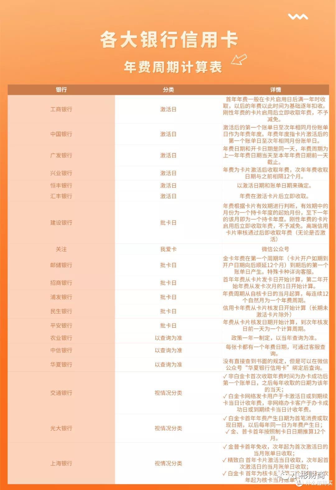 18家银行信用卡年费周期计算大全