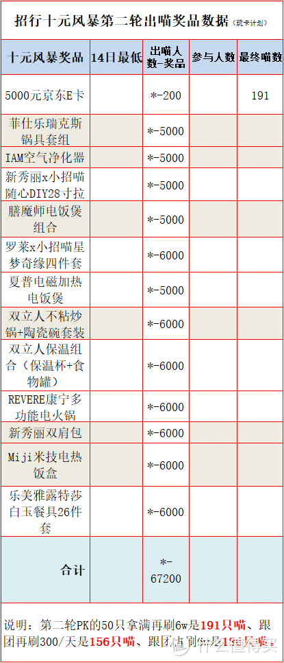 十元风暴终极出喵策略及集喵方法！