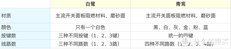 打造智能家居如此简单：小燕HomeKit智能墙壁开关对比