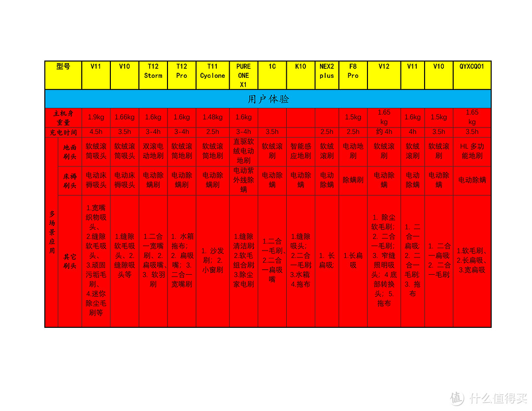 多款手持无线吸尘器性能价格横向对比（二）