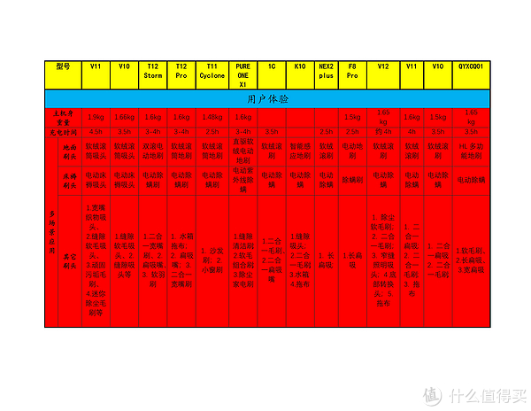 多款手持无线吸尘器性能价格横向对比（二）