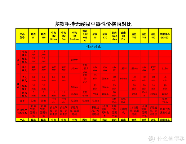 多款手持无线吸尘器性能价格横向对比（一）