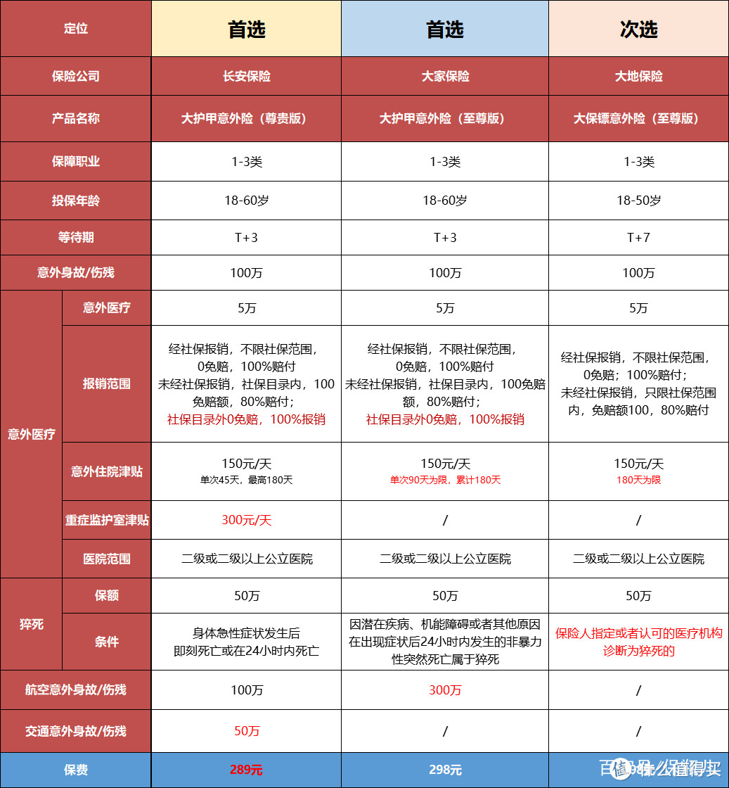 成人意外险，选这两款准没错！