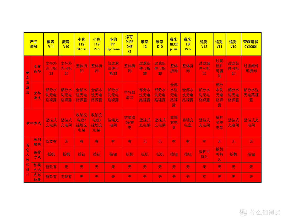 多款手持无线吸尘器性能价格横向对比（三）