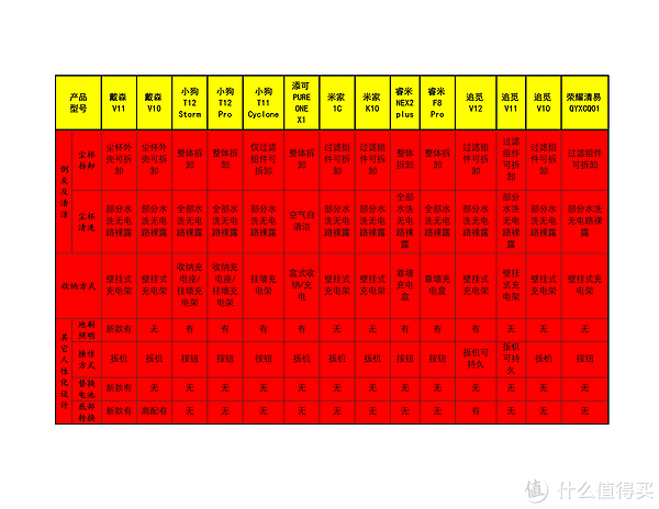 多款手持无线吸尘器性能价格横向对比（三）
