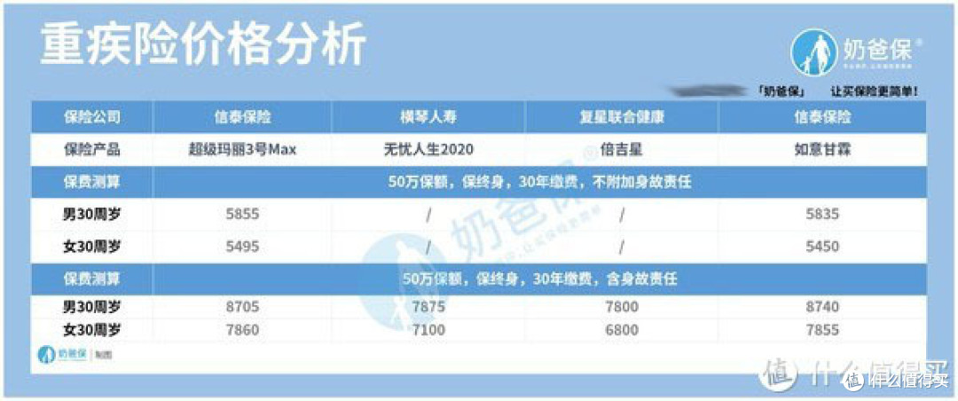 复星联合倍吉星保费怎么样?可以保什么?