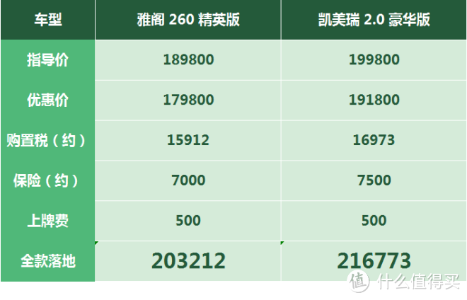 雅阁:输给凯美瑞的原因不是价格,而是后尾灯