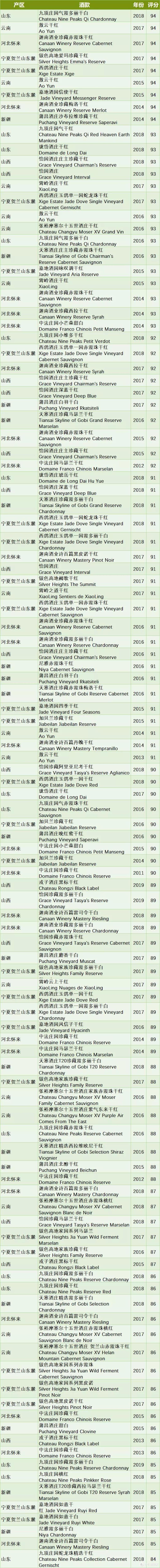 重磅 | 帕克团队首次发布中国酒专辑,共评122款葡萄酒