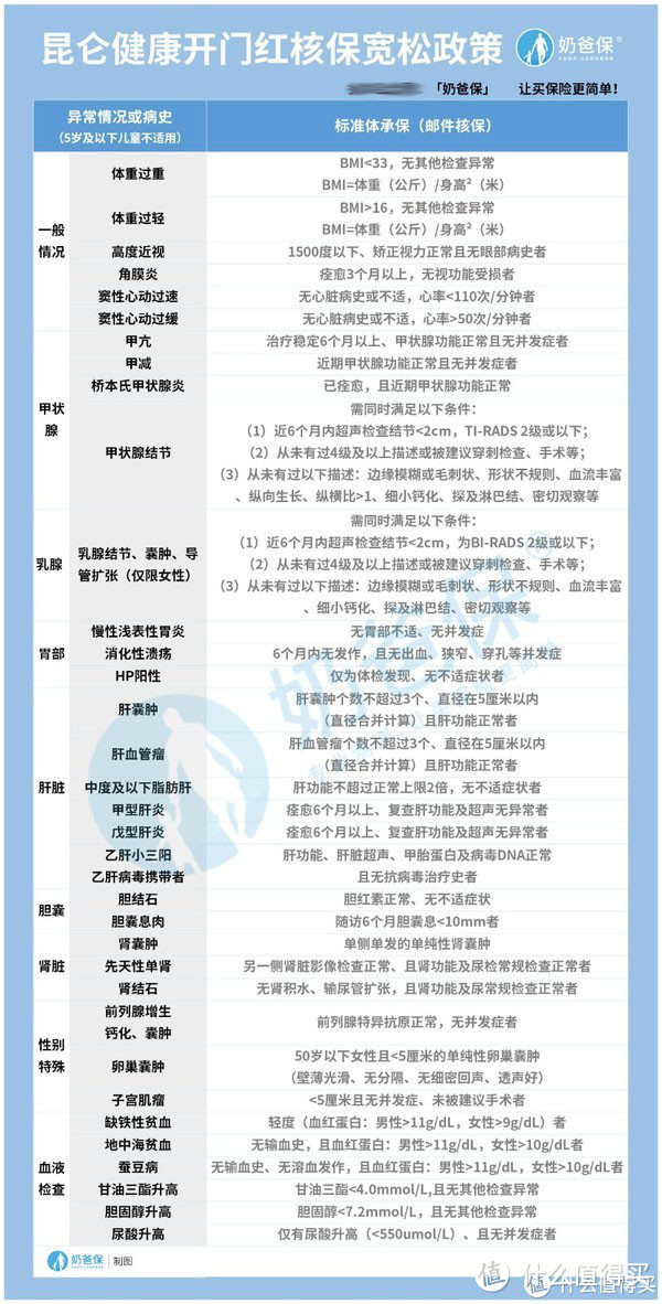 超级玛丽3号max，守卫者3号，嘉和保等多款热门重疾险最新调整了，不知道的赶紧看过来！