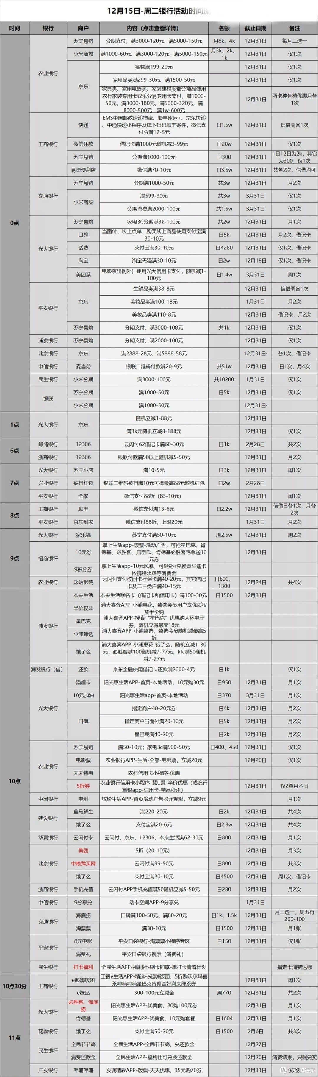信用卡优惠活动分类汇总-2020.12.15