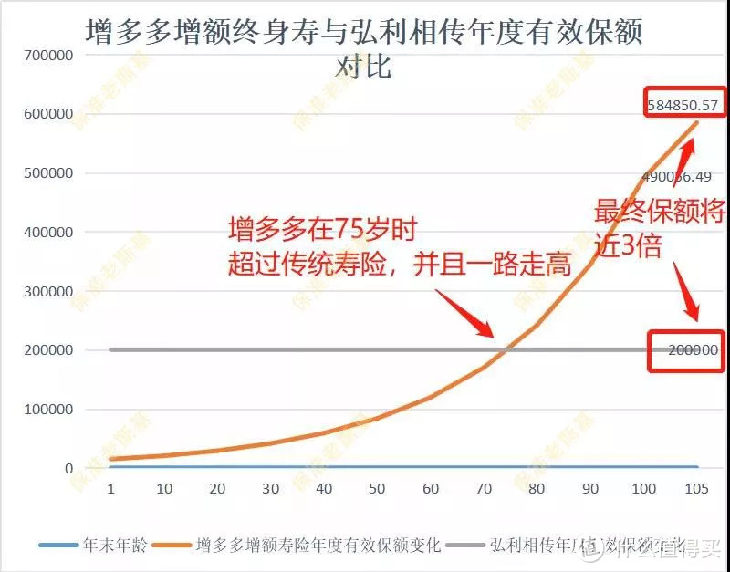 最适合打工人的增额定寿，200元就能上车！