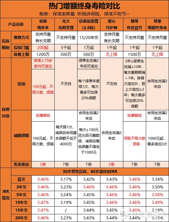 最适合打工人的增额定寿，200元就能上车！