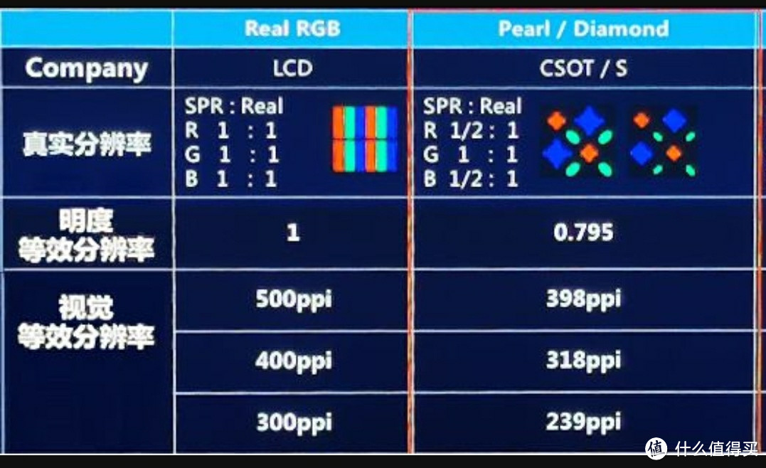 标准RGB排列和华星光电珍珠排列