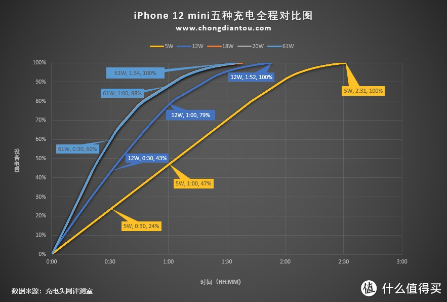 苹果认为新机最适合的档位：iPhone 12 mini充电器兼容性评测之20W篇