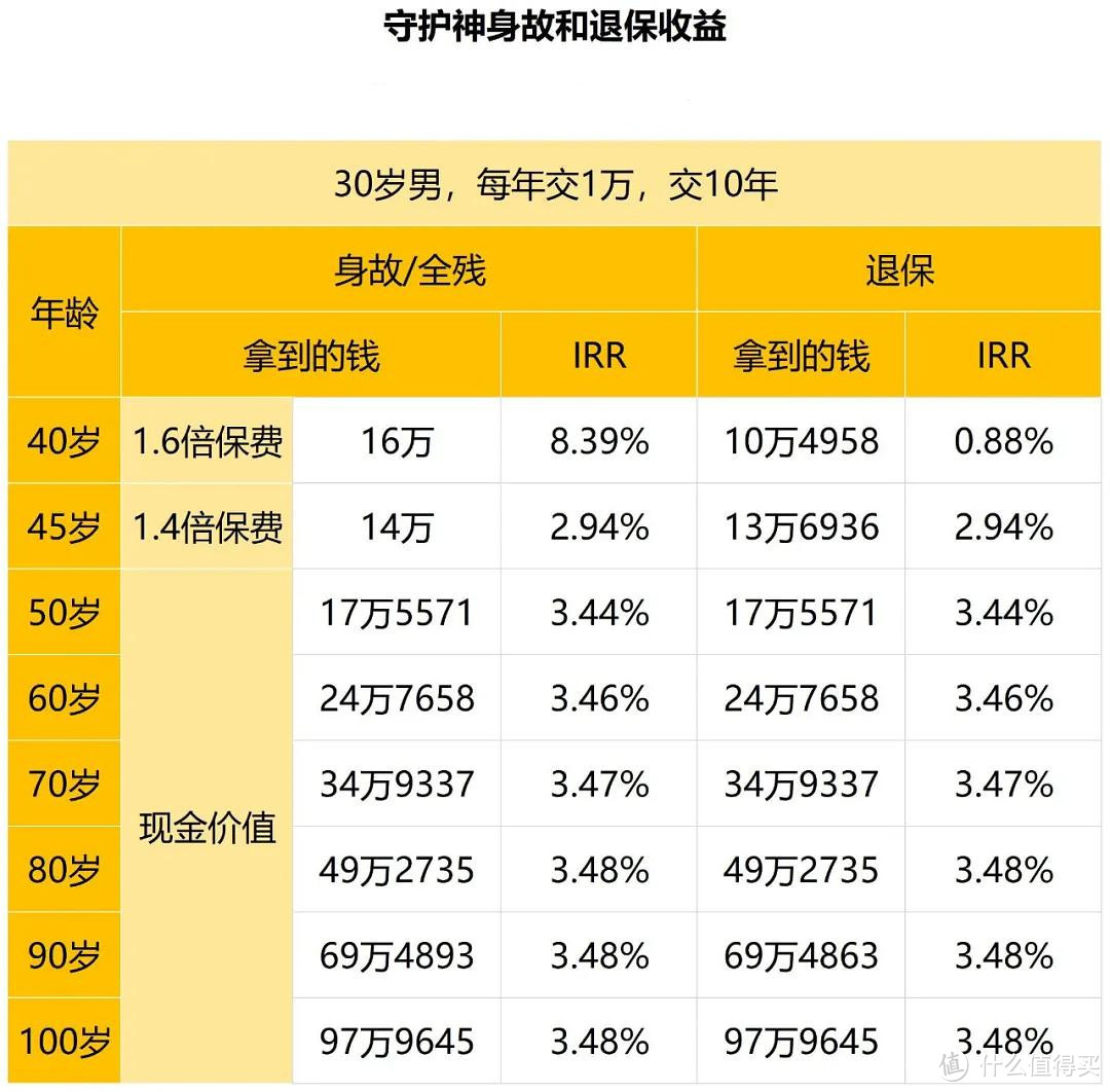 本金翻几翻，稳拿几十年！增额终身寿险