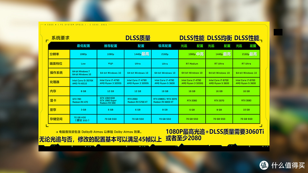【视频】《赛博朋克2077》6款N卡性能测试,教你一键优化帧率