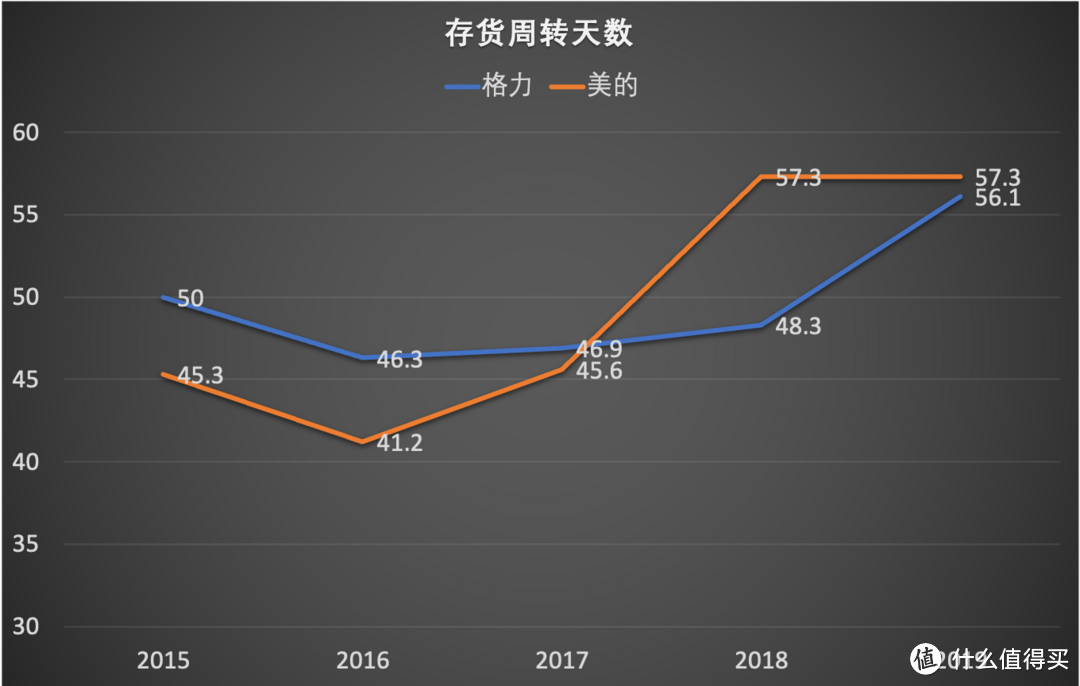  【财报分析】格力 VS 美的