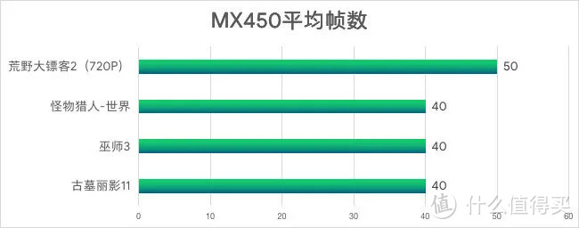 MX450游戏性能如何？ “商务甜点”惠普战66 四代 体验报告