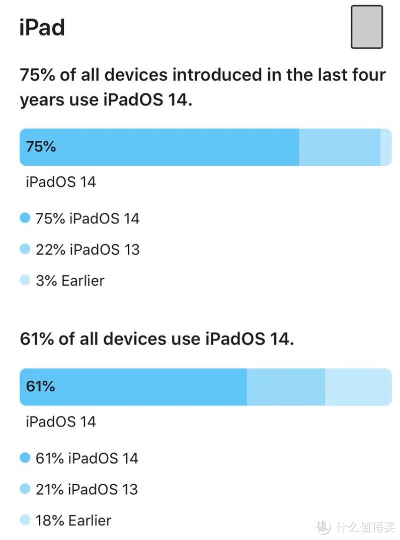 苹果公布iOS14升级率 ~ iOS14.4Beta1推出