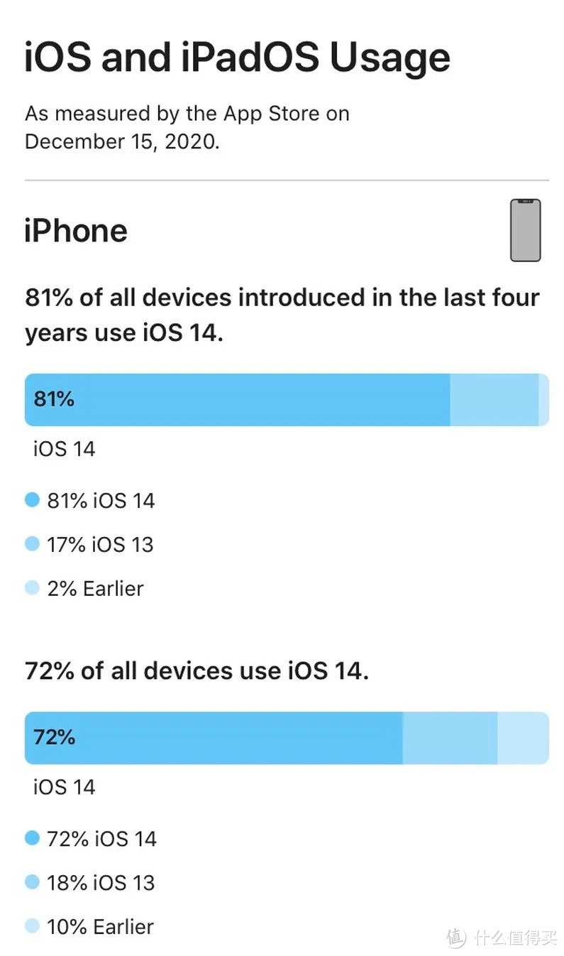 苹果公布iOS14升级率 ~ iOS14.4Beta1推出