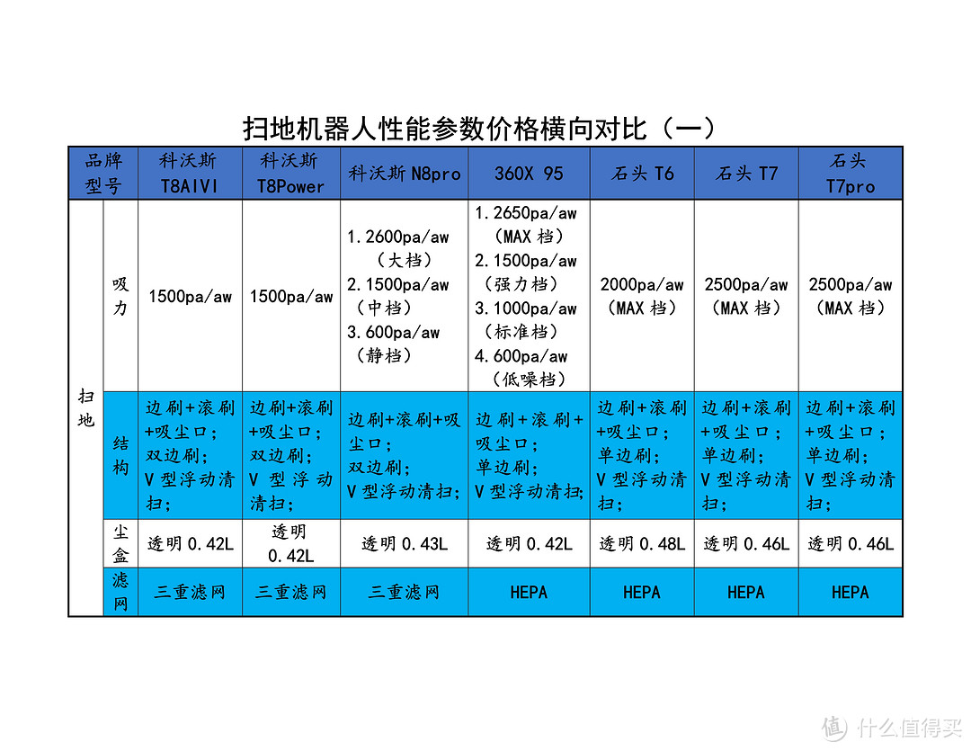 扫地机器人性能参数对比（一）1