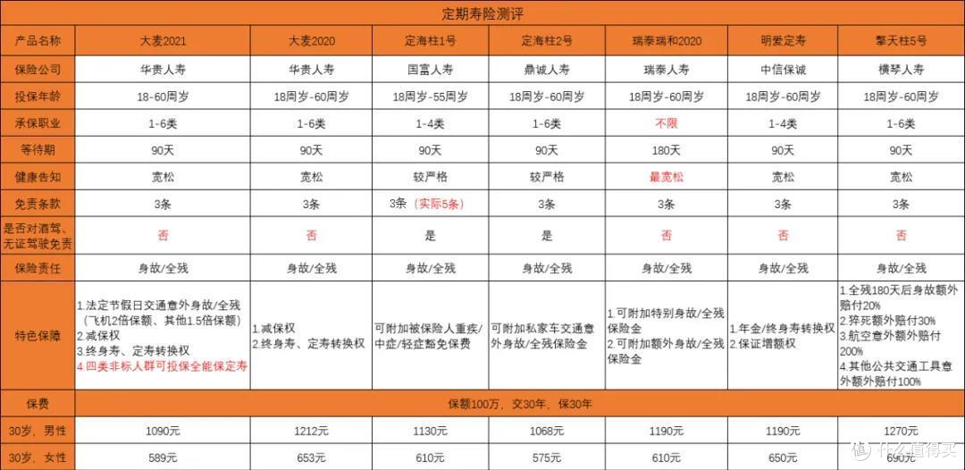 大麦2021定期寿险,甲状腺癌也可买?是真的牛!