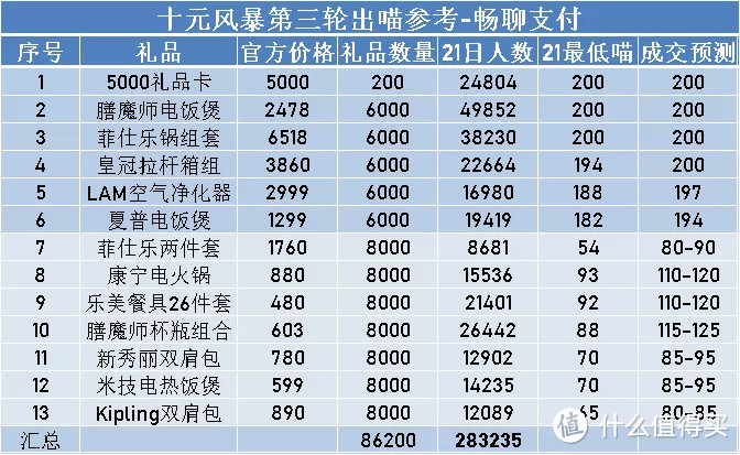 捡漏锅组、掌上任务技巧、梭哈双肩包、第三轮加喵攻略！