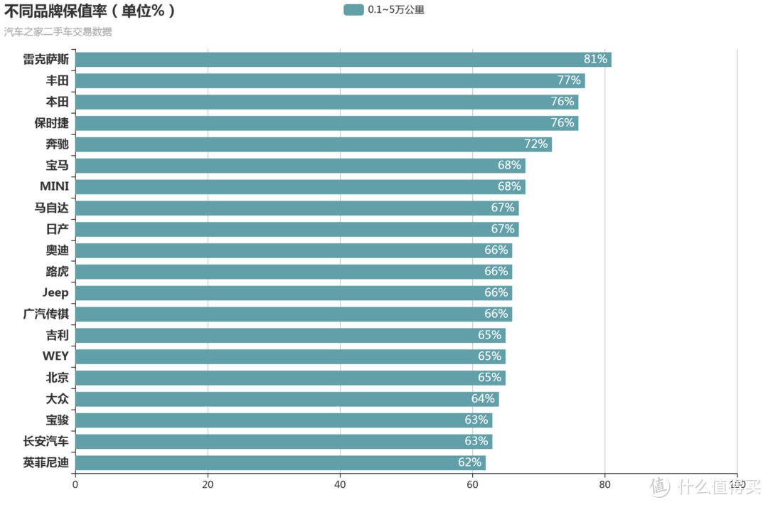 我爬了【某车之家】22万条的二手车数据并做了统计分析，让您看看二手车真实的保值率