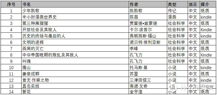 中文数目清单