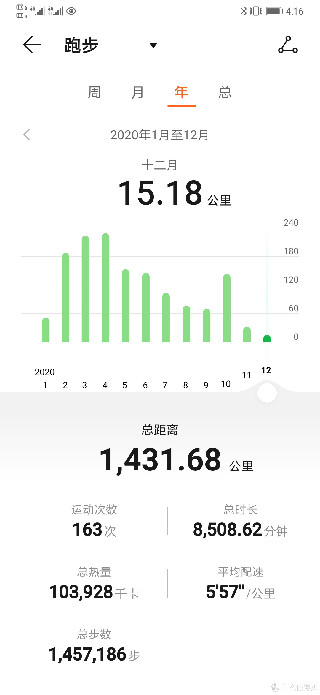 突破1431公里了，唉，被隔离了